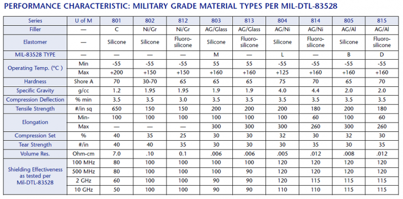 Conductive Elastomers - Pronat